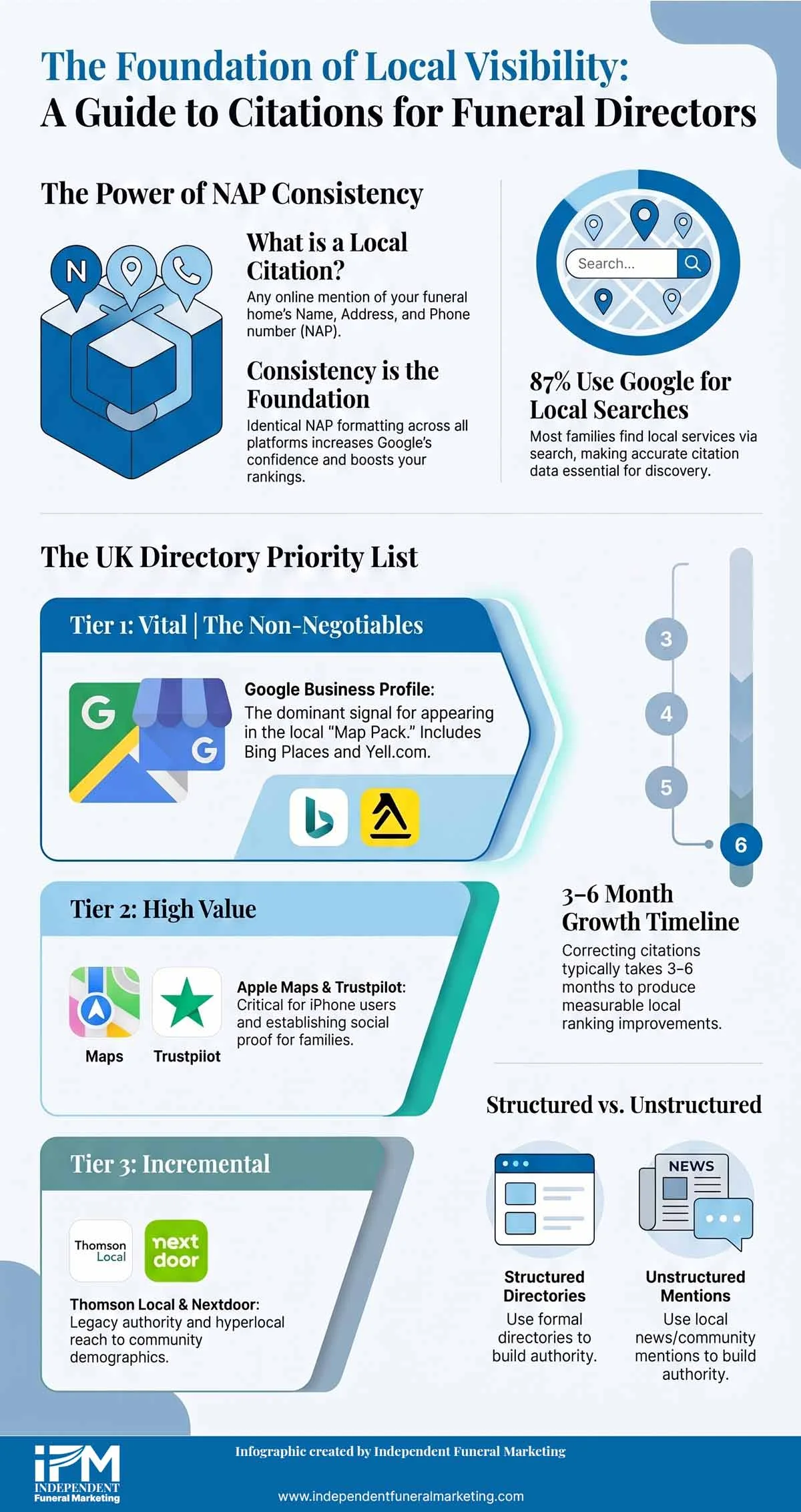 Infographic: local citation building for funeral directors, showing priority directories, NAP consistency principles, and a step-by-step action plan for UK funeral homes