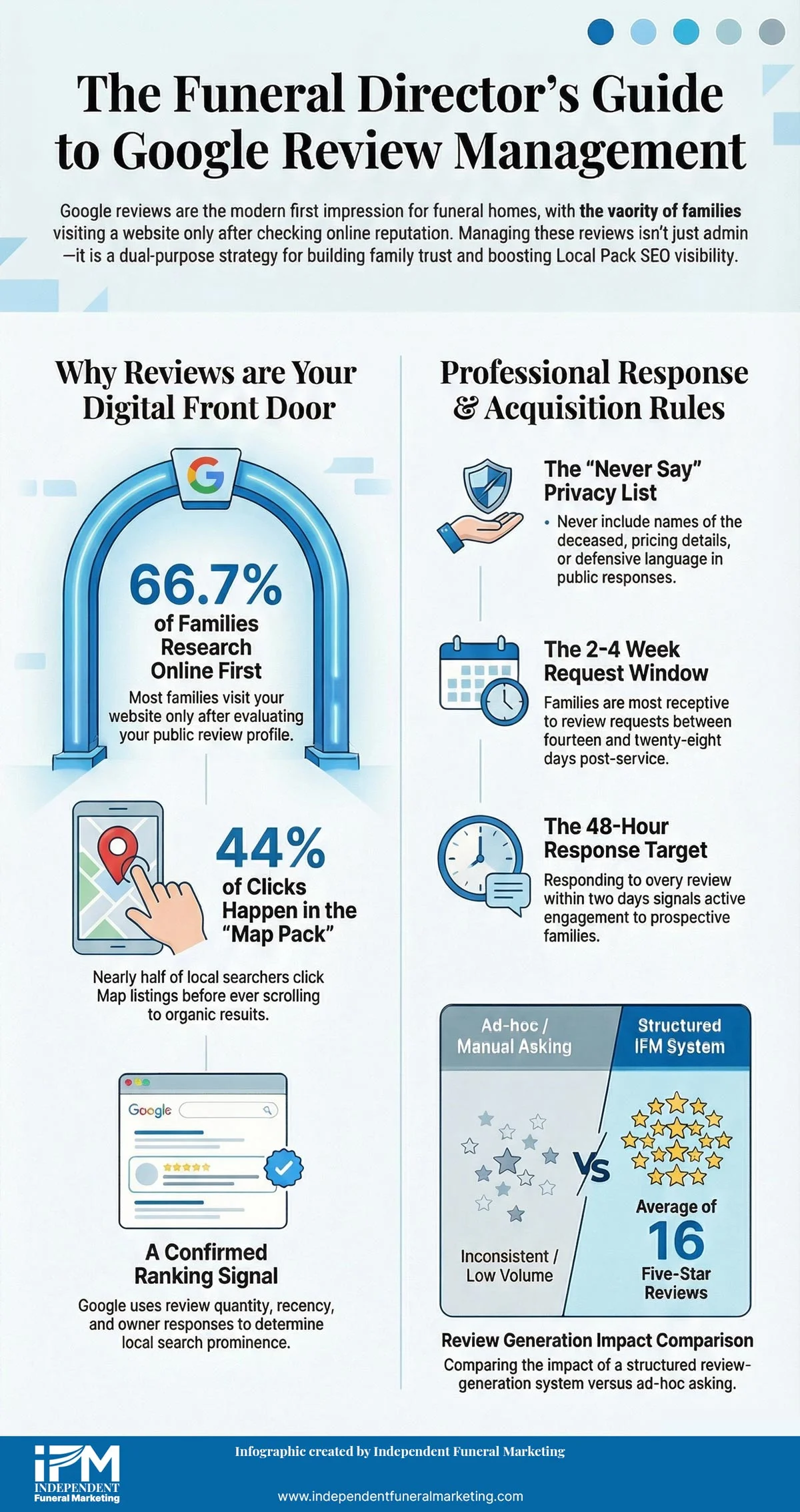 Infographic: how to respond to funeral home Google reviews, showing response frameworks for positive, negative, and sensitive review scenarios with GDPR guidance and key rules for UK funeral directors