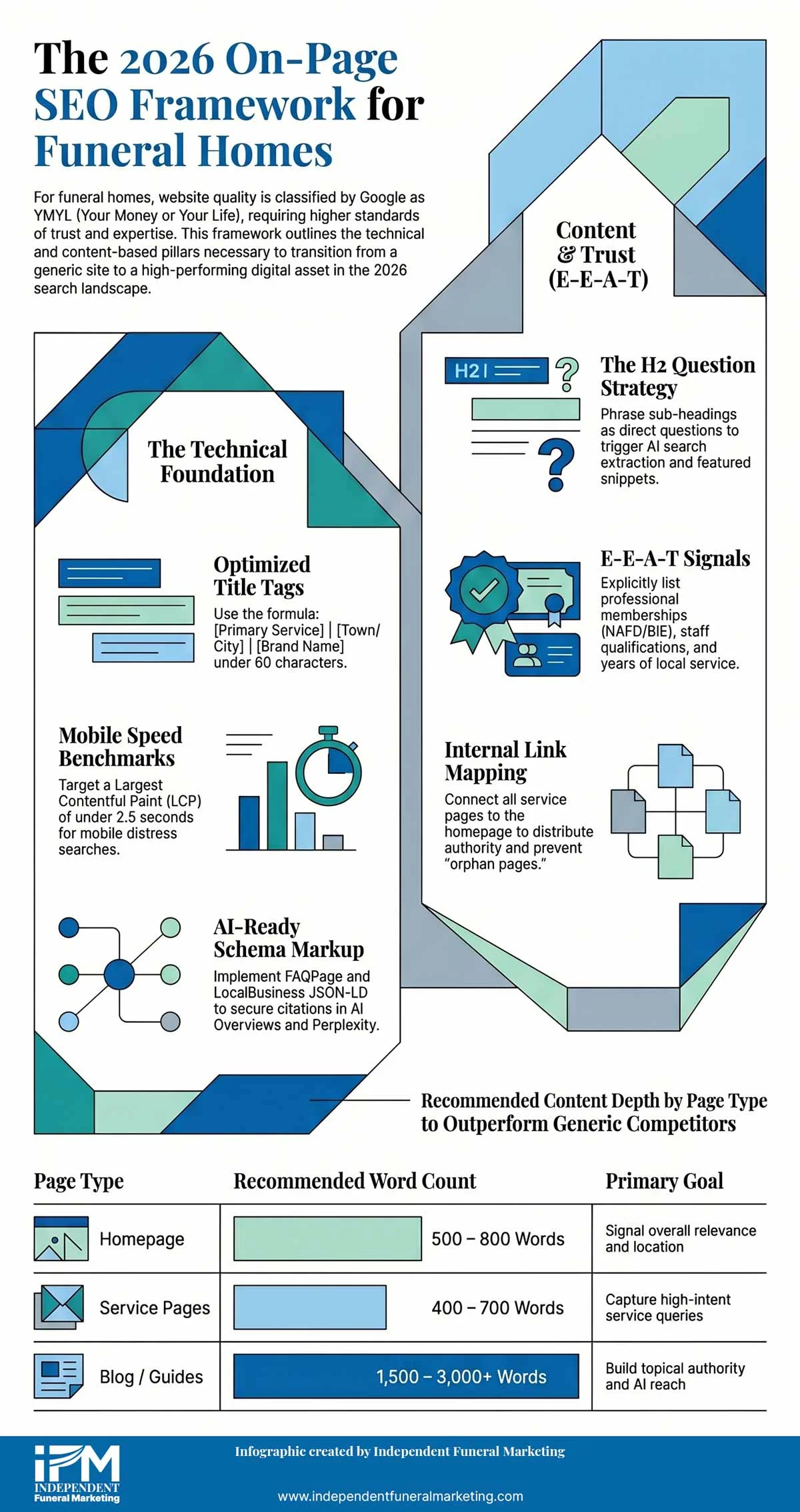 Infographic showing the ten on-page SEO elements every funeral home website page needs, from title tags and meta descriptions to schema markup and page speed