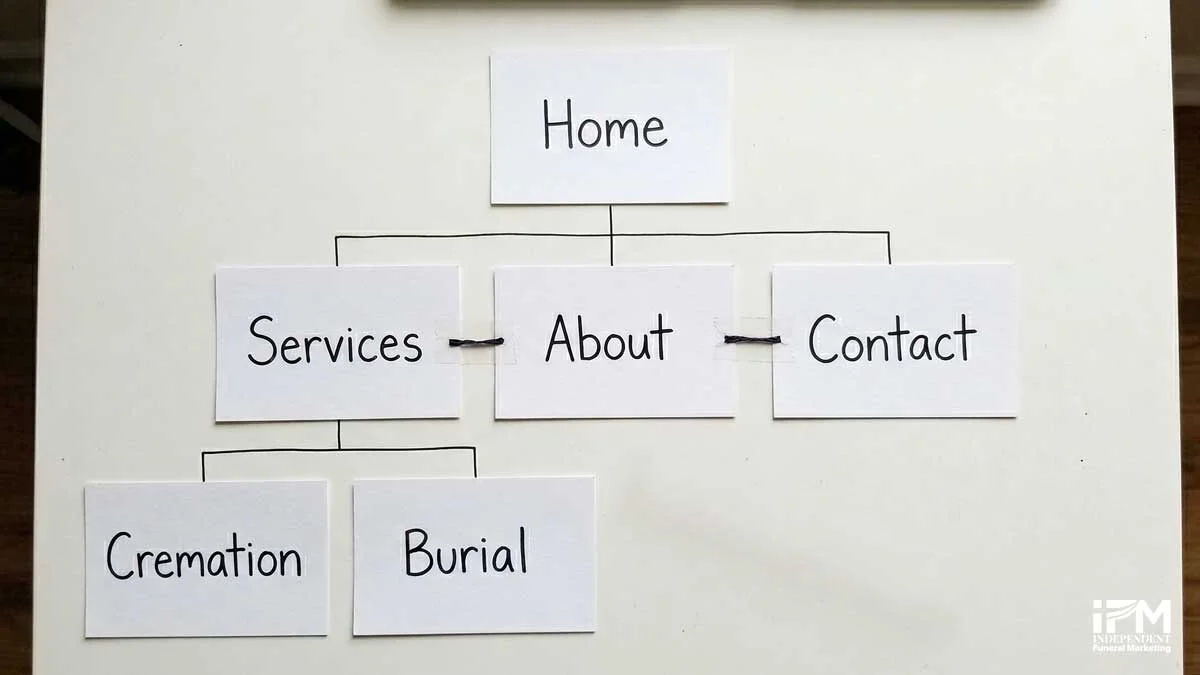 A flat-lay diagram using index cards and lines showing the internal linking structure of a funeral home website, with Home at the top connecting to Services, About, and Contact pages