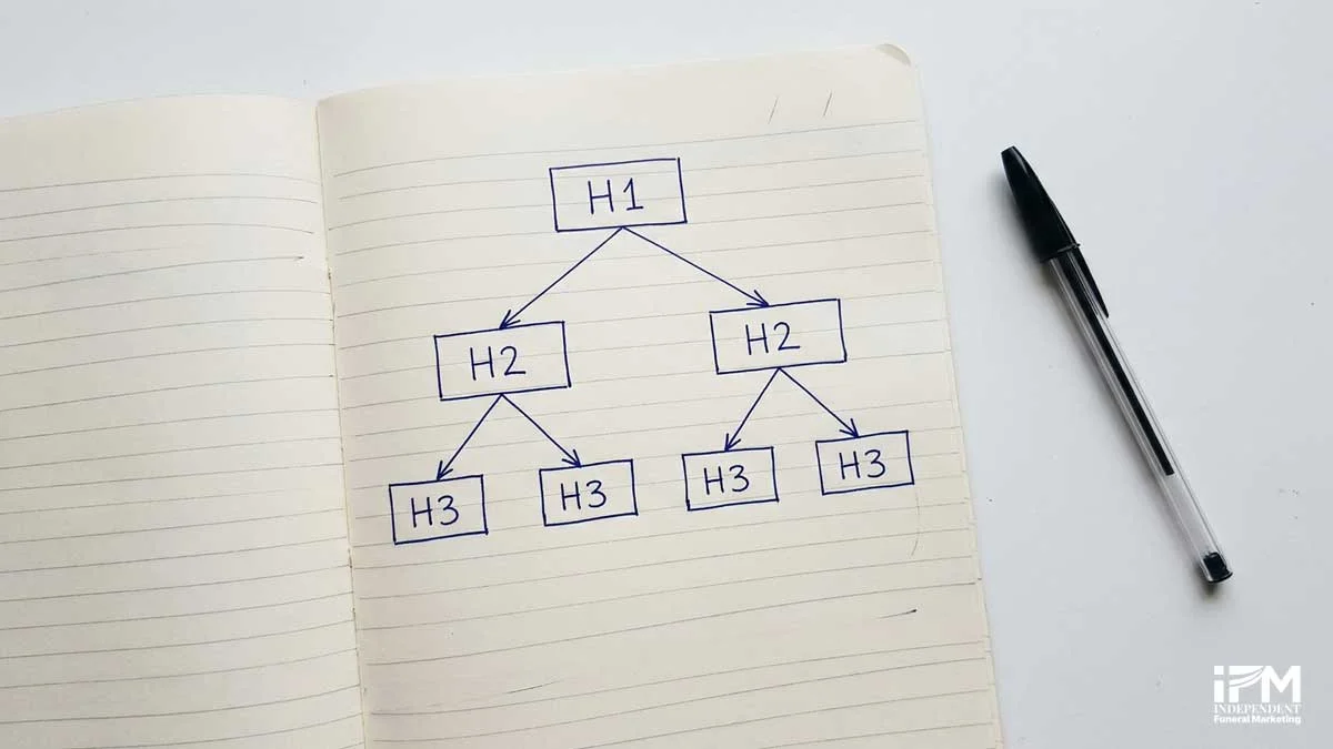 Diagram showing correct H1, H2, and H3 heading hierarchy for a funeral home website page