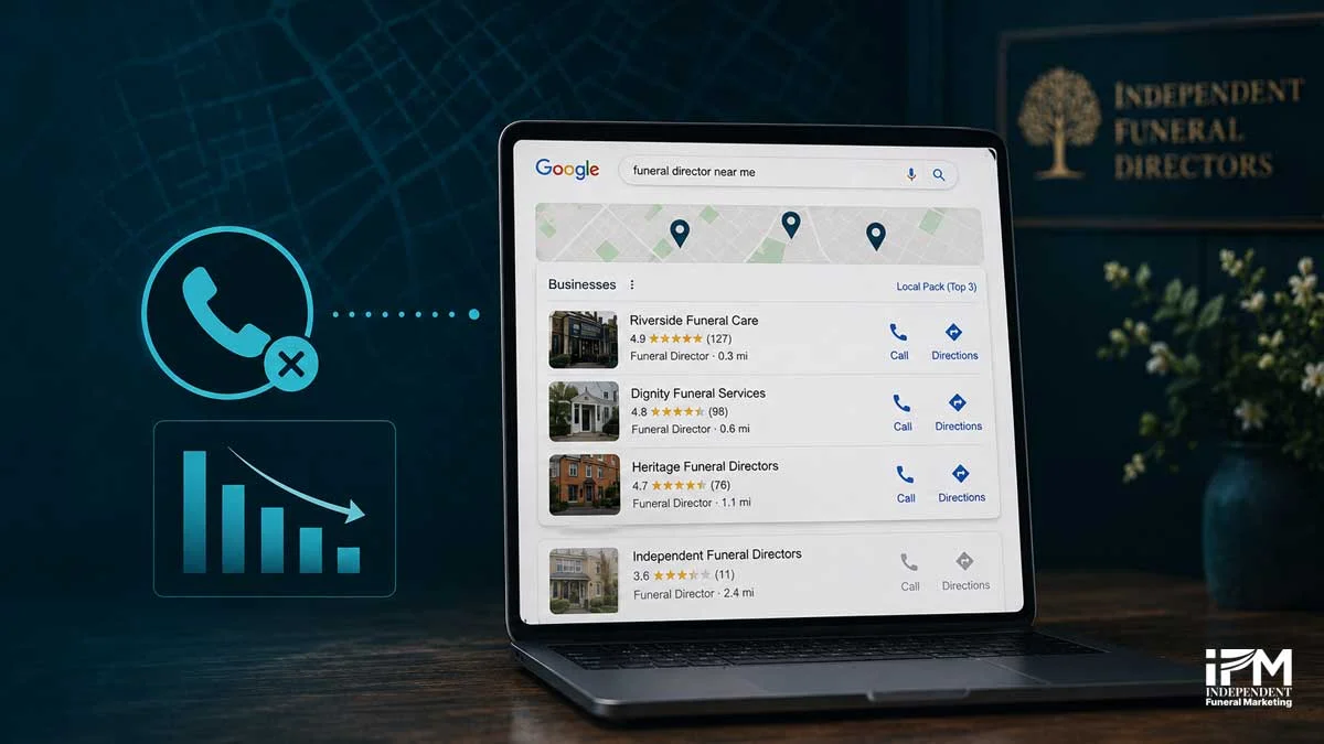Laptop showing a funeral director outside the Google local pack with fewer calls and declining enquiry signals beside the search results.