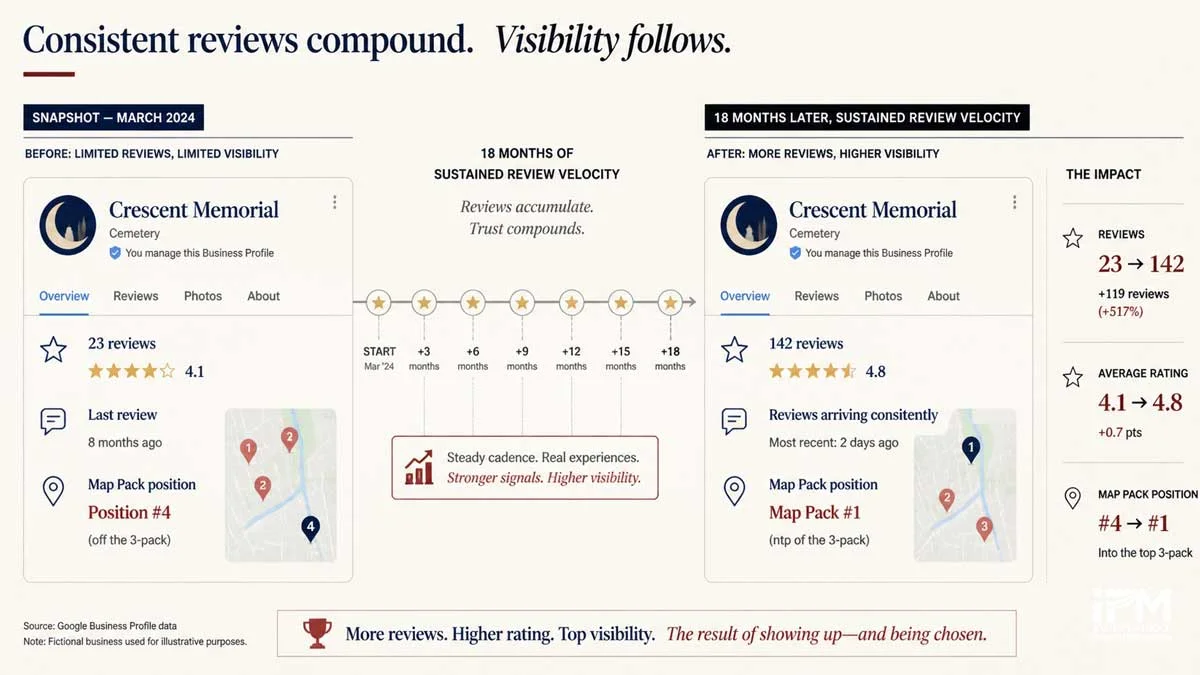 A before and after comparison of a funeral home's Google review profile, showing a sparse, dated history against a steady, recent one