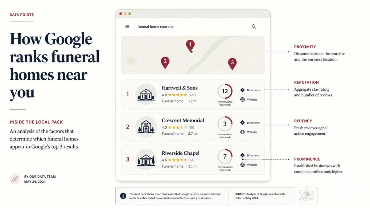 A concept image of a Google Local Pack search result for a funeral home, showing where review signals appear to a searcher