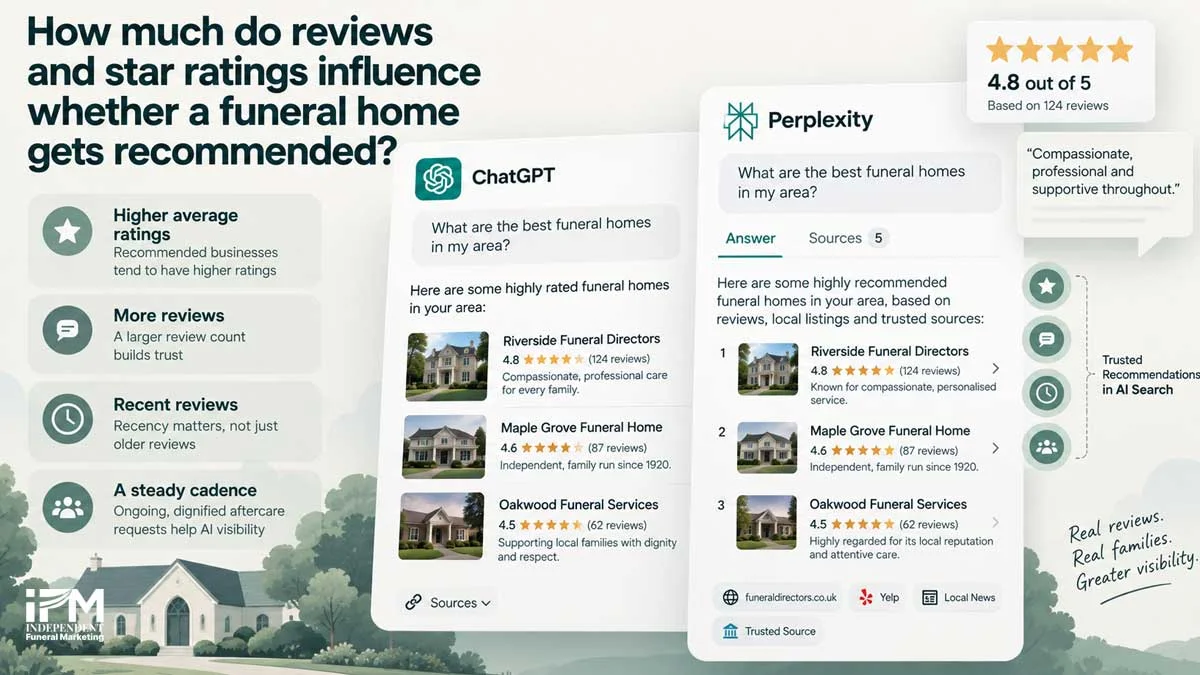 Reviews and star ratings in AI funeral home recommendations showing ChatGPT and Perplexity results influenced by review quality, review volume, recency and trusted sources.