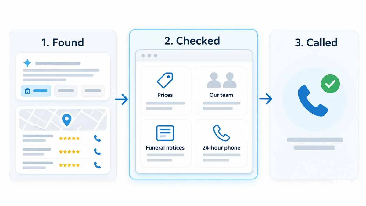 Diagram showing a family finding a funeral director through an AI answer or Google map listing, checking prices, team, notices and 24-hour phone on the funeral home's website, then phoning