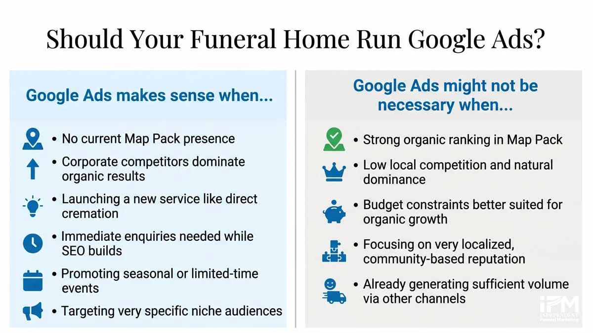 Decision framework diagram showing when Google Ads makes sense for independent funeral homes versus when organic SEO alone is sufficient