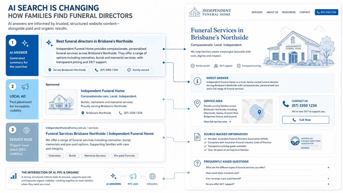 AI search overview showing how structured funeral home landing pages support PPC visibility and AI answer extraction