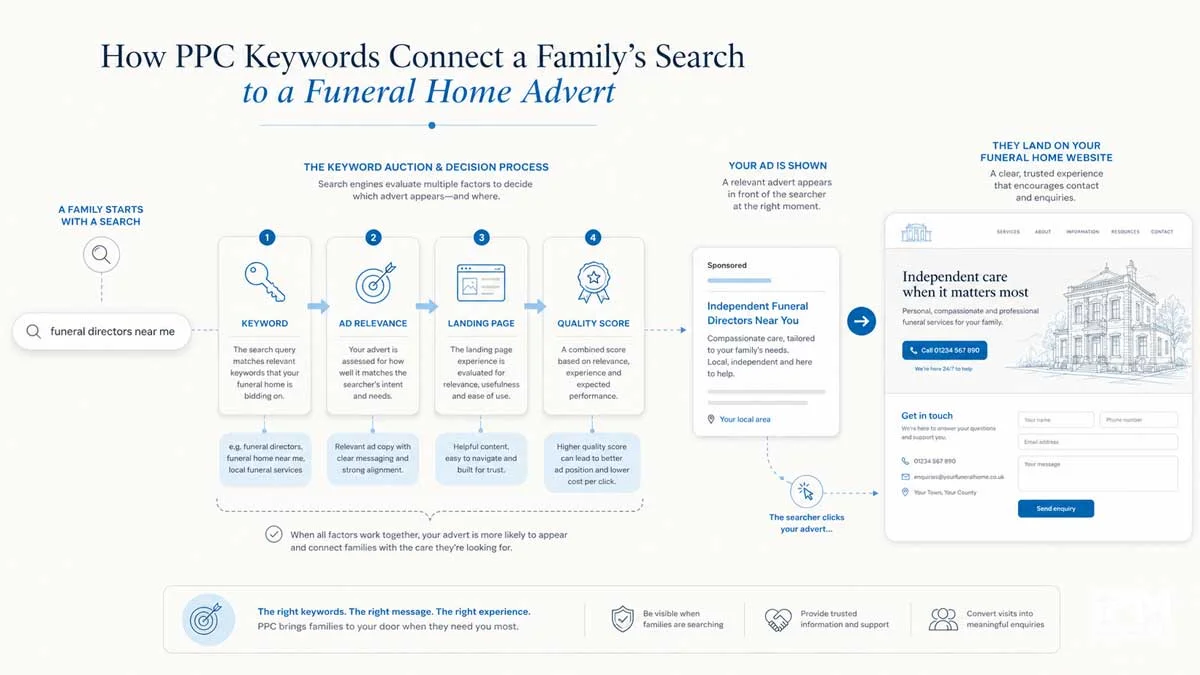 PPC keyword pathway showing how a funeral directors near me search connects to a funeral home Google Ads campaign