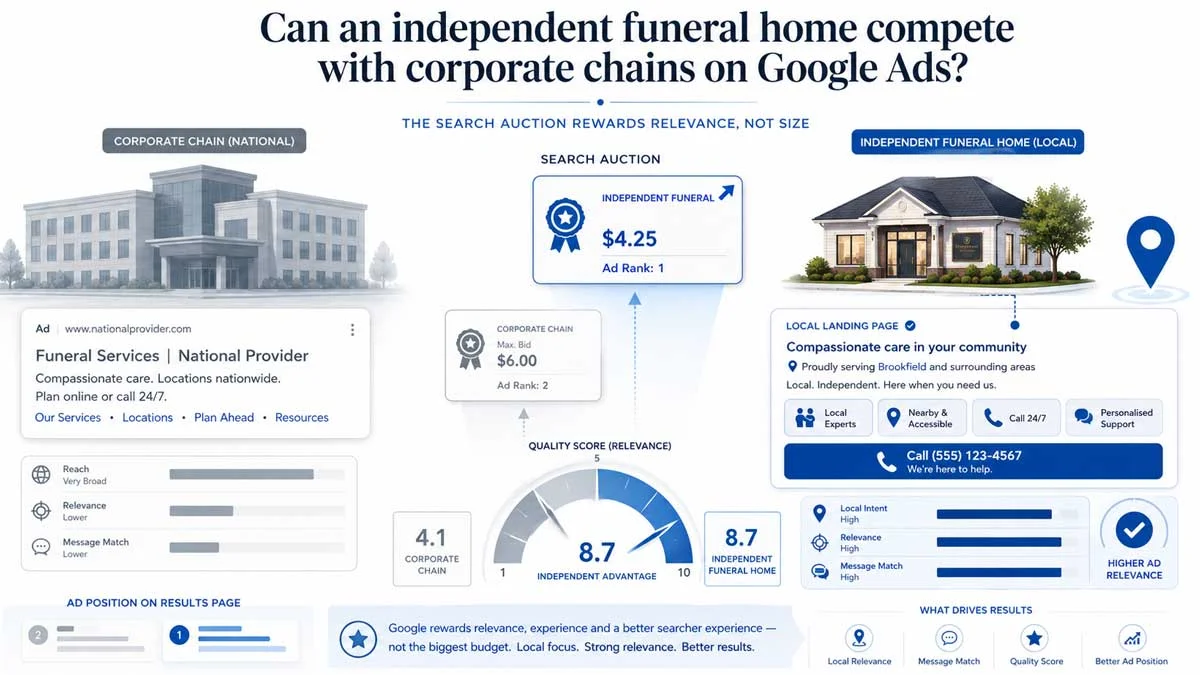 Independent funeral home competing with corporate chains in Google Ads through local relevance and higher Quality Score