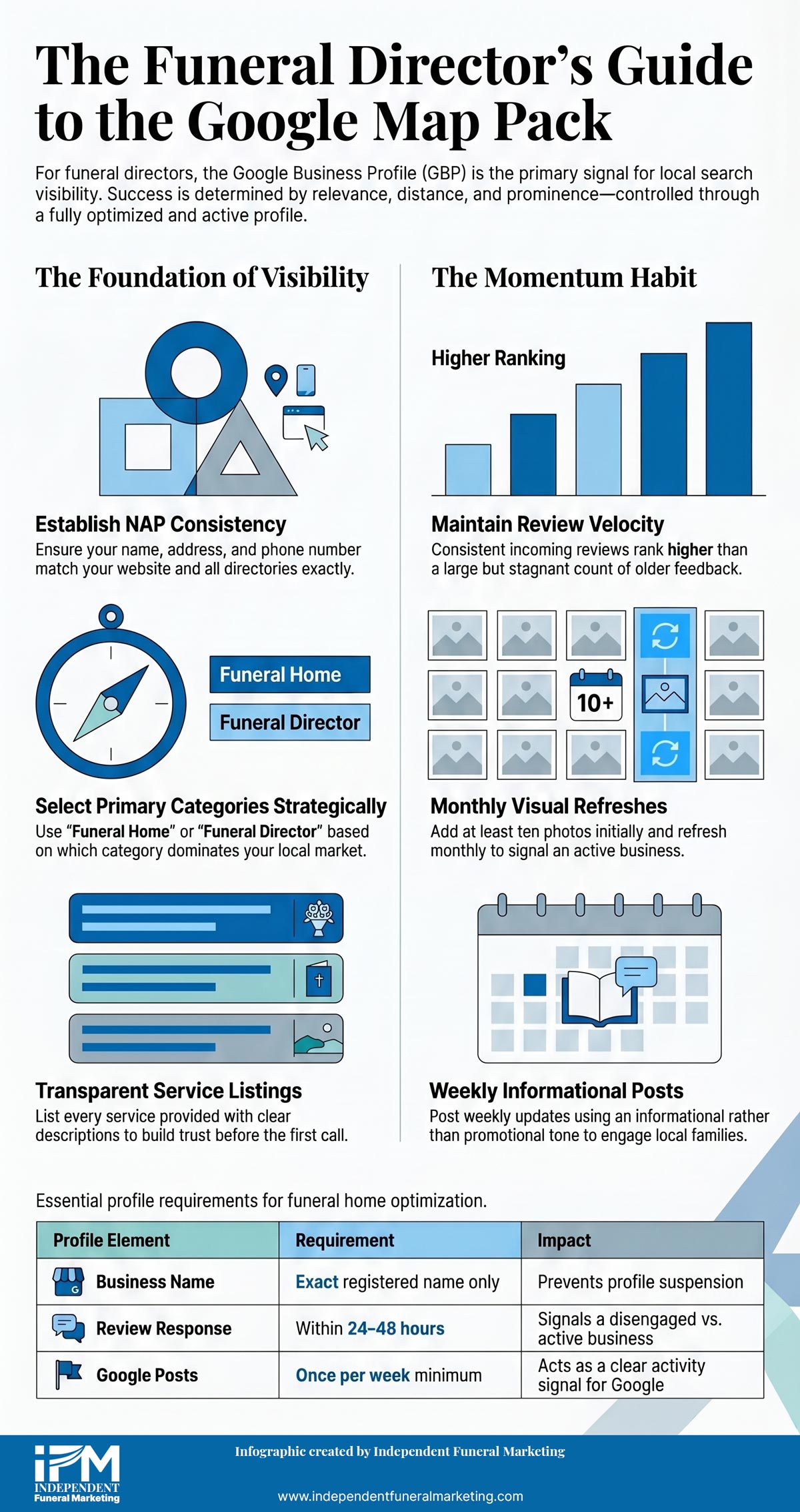 Infographic: funeral home Google Business Profile optimisation checklist — business name, NAP, categories, description, services, hours, attributes, photos, Google Posts, and reviews for Map Pack rankings