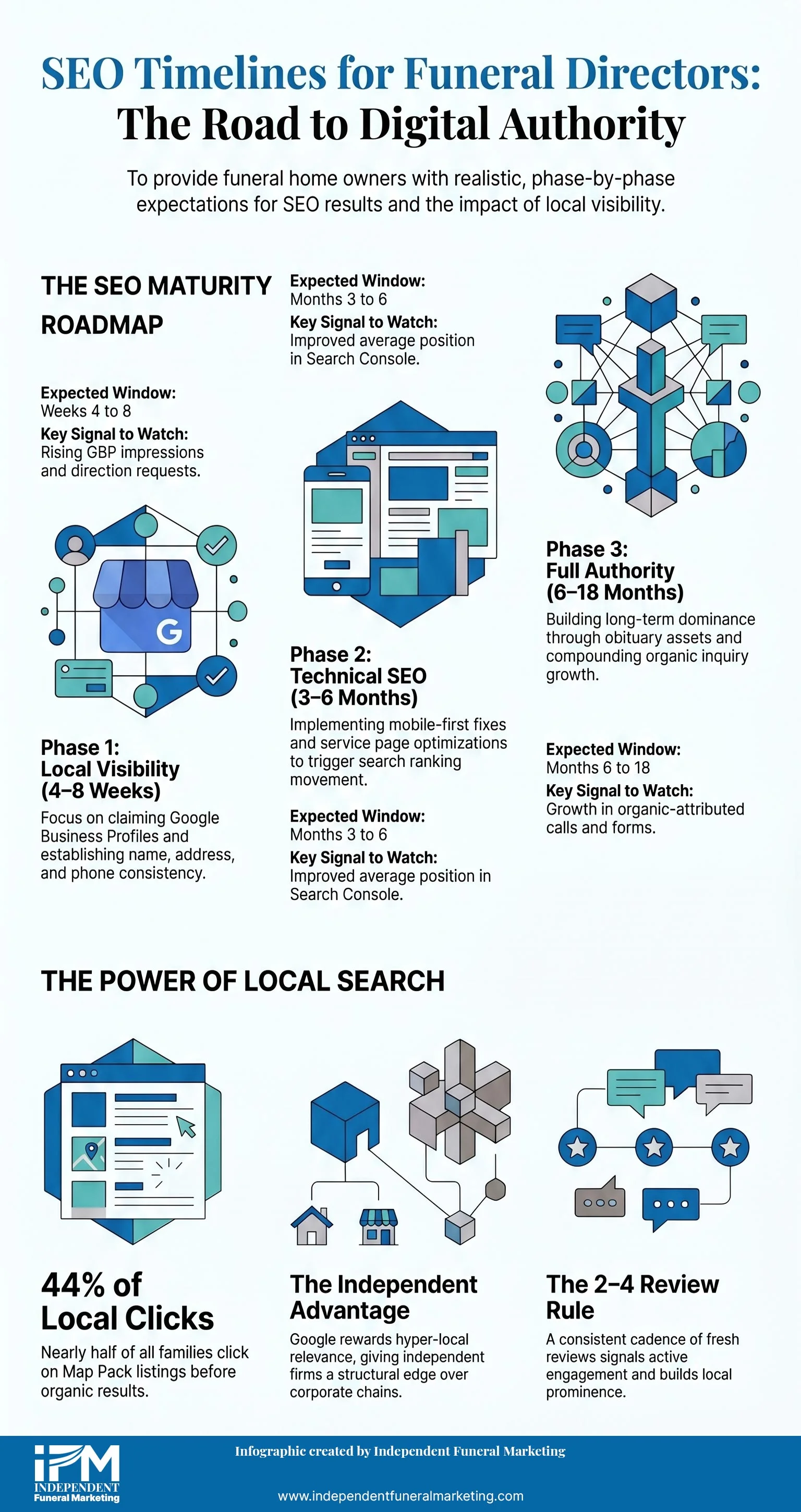 Infographic: funeral home SEO timeline showing Phase 1 GBP foundations in 4 to 8 weeks, Phase 2 website-level SEO in 3 to 6 months, and Phase 3 content authority in 6 to 18 months