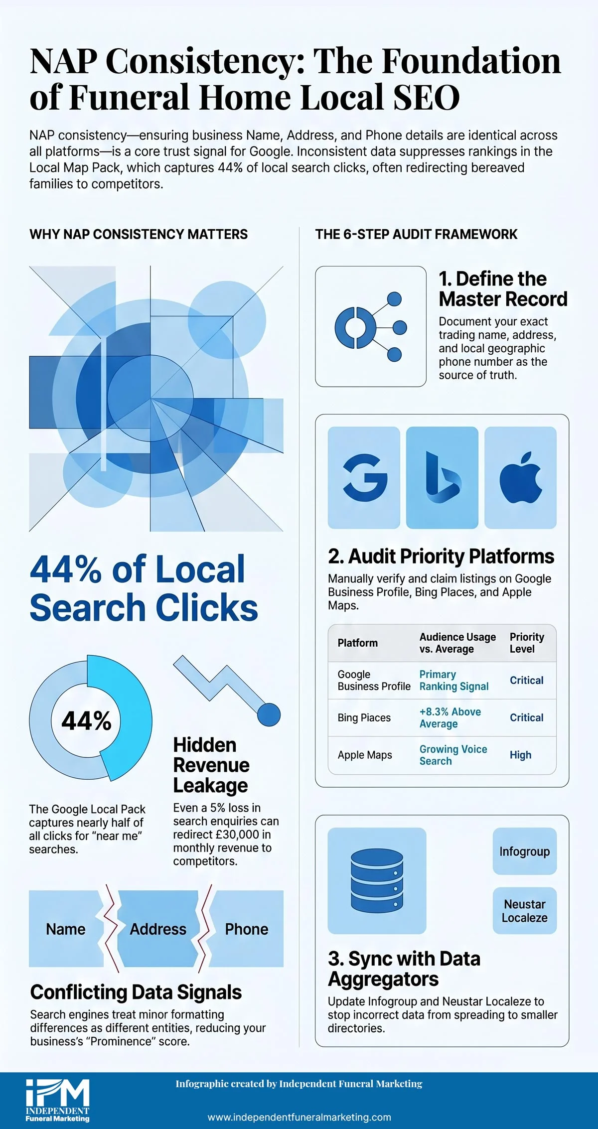 Local SEO NAP consistency infographic for funeral homes and funeral directors showing the six most common errors, priority directories, and a six-step audit process